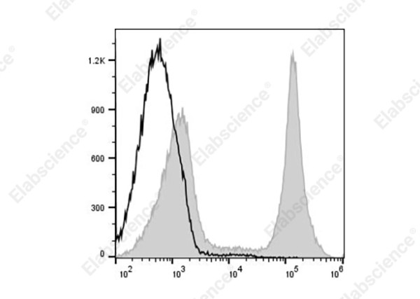 PE/Elab Fluor(R) 594 Anti-Mouse CD45R (B220) Antibody[RA3-6B2]