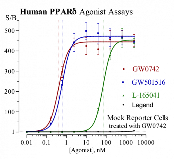 PPARdelta (human) Reporter Assay Kit