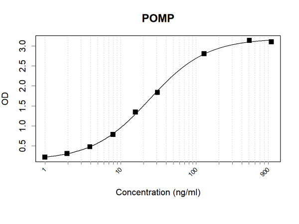 Anti-Human POMP Antibody Pair