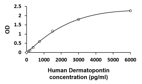 Human Dermatopontin ELISA Kit