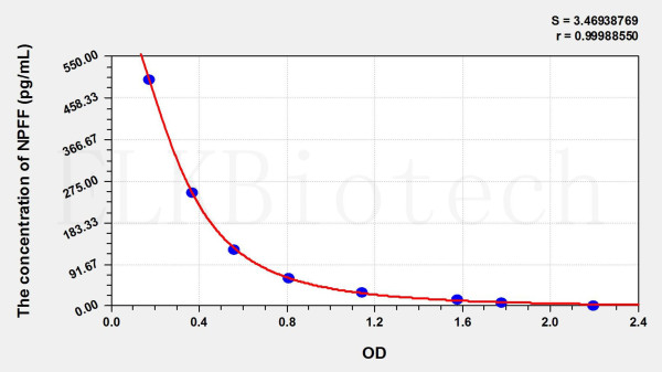 Mouse NPFF (Neuropeptide FF) ELISA Kit