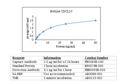 Anti-CXCL10 (IP-10) (bovine)