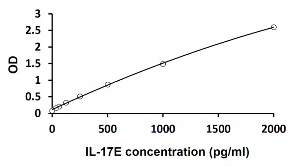 Human IL17E ELISA Kit