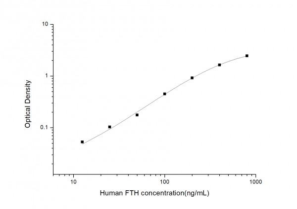 Human FTH (Ferritin, Heavy Polypeptide) ELISA Kit