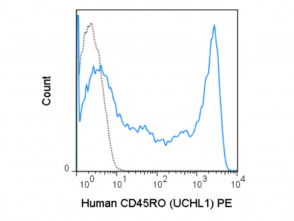 Anti-CD45RO Phycoerythrin Conjugated, clone UCHL1