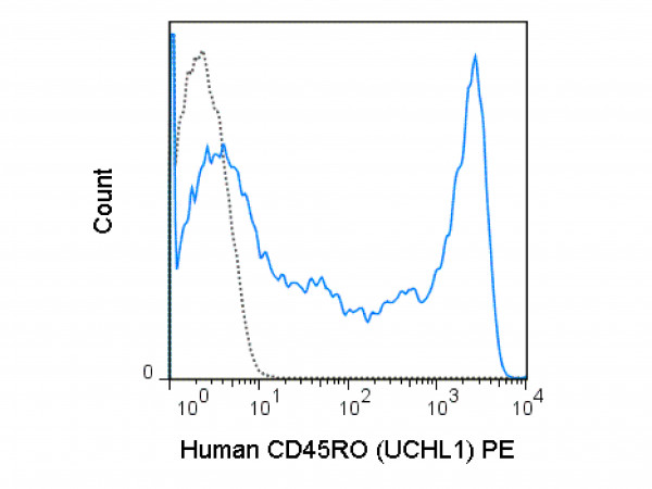 Anti-CD45RO Phycoerythrin Conjugated, clone UCHL1