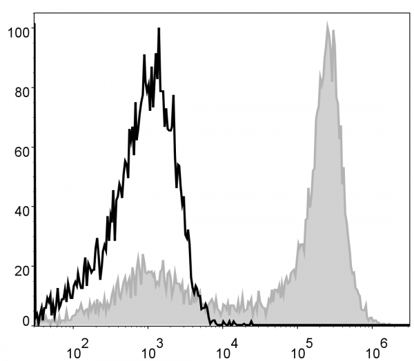 Anti-Ly6G (mouse) (APC Conjugated), clone 1A8