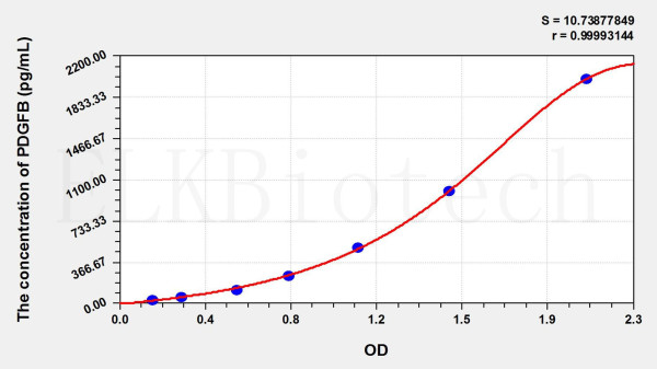 Rat PDGFB (Platelet Derived Growth Factor Subunit B) ELISA Kit