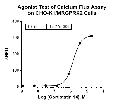 CHO-K1/MRGPRX2 Stable Cell Line
