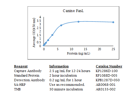 Anti-Fas Ligand (canine), Biotin conjugated