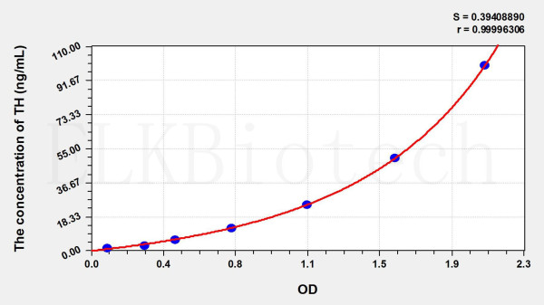 Mouse TH (Tyrosine Hydroxylase) ELISA Kit