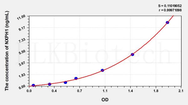 Human NXPH1 (Neurexophilin 1) ELISA Kit