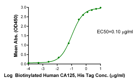 CA125/MUC16[Biotin], His &amp; Avi, Human