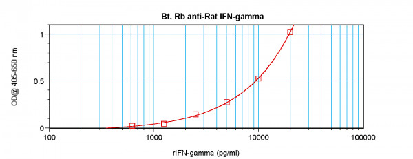 Anti-IFN-gamma (Biotin)