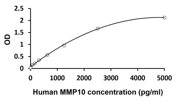 Human MMP10 ELISA Kit