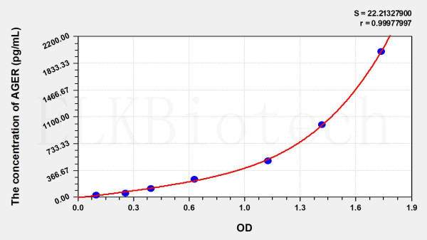 Mouse AGER (Advanced Glycosylation End Product Specific Receptor) ELISA Kit