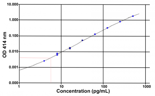 Unacylated Ghrelin (pig) ELISA Kit