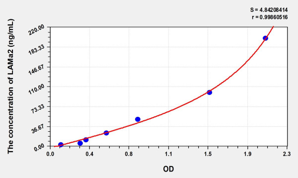 Human LAMa2 (Laminin Alpha 2) Microsample ELISA Kit