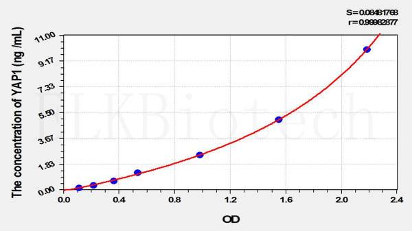 Mouse YAP1 (Yes Associated Protein 1) ELISA Kit