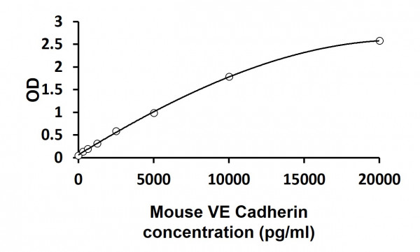 Mouse VE Cadherin ELISA Kit