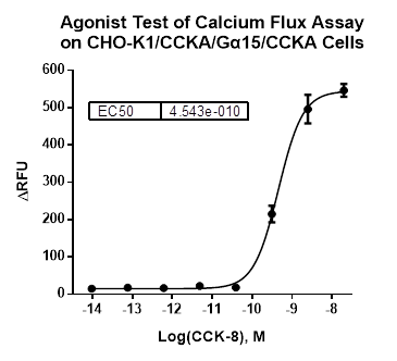 CHO-K1/CCKA/Galpha15 Stable Cell Line