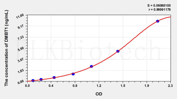 Mouse DMBT1 (Deleted In Malignant Brain Tumors 1) ELISA Kit