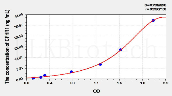 Human CFHR1 (Complement Factor H Related Protein 1) ELISA Kit