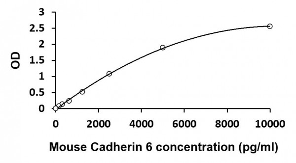 Mouse Cadherin 6 ELISA Kit