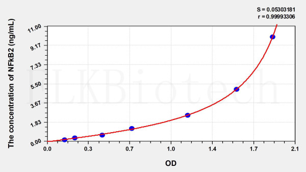 Mouse NFkB2 (Nuclear Factor Kappa B2) ELISA Kit