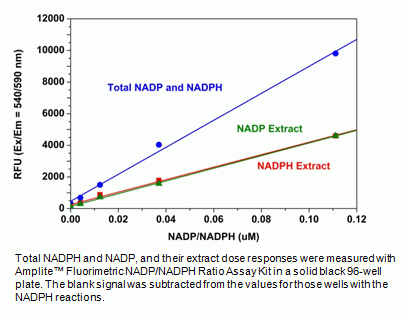 Amplite(TM) Fluorimetric NADP/NADPH Assay Ratio Assay Kit *Red Fluorescence*