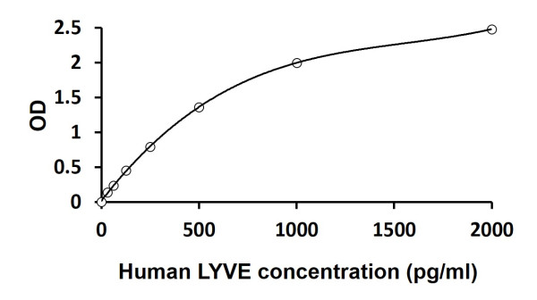 Human LYVE1 ELISA Kit