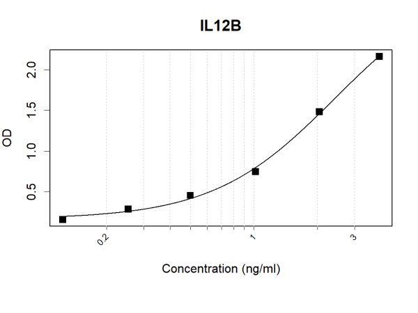 Anti-Human IL12B Antibody Pair