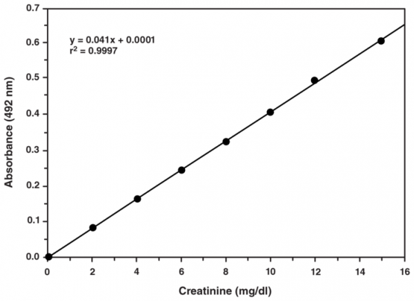 Creatinine (urinary) Colorimetric Assay Kit