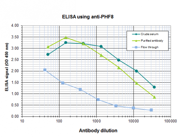 Anti-PHF8