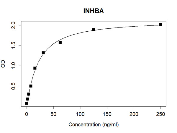 INHBA (human) Antibody Pair