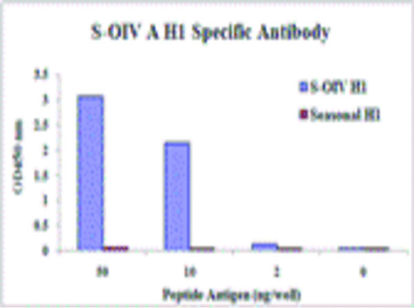 Anti-Swine H1N1 Hemagglutinin, clone [3E9H5]