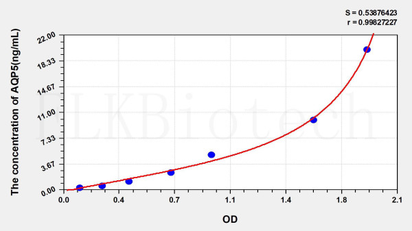 Rat AQP5 (Aquaporin 5) ELISA Kit