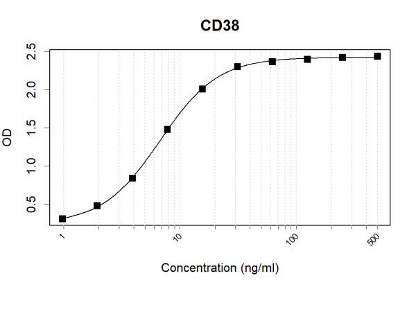 Anti-Human CD38 Antibody Pair