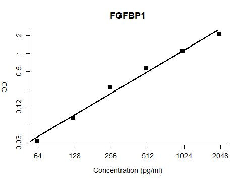FGFBP1 (human) Antibody Pair