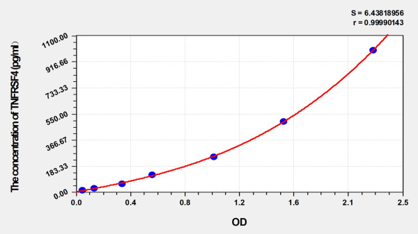 Human TNFRSF4 (Tumor Necrosis Factor Receptor Superfamily, Member 4) ELISA Kit