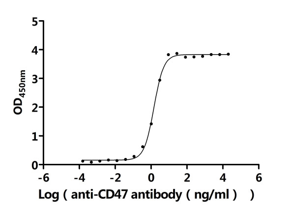 Anti-CD47, recombinant clone 4E5