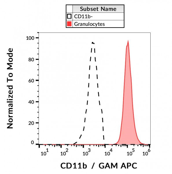 Anti-CD11b, clone MEM-170 (Functional Grade)