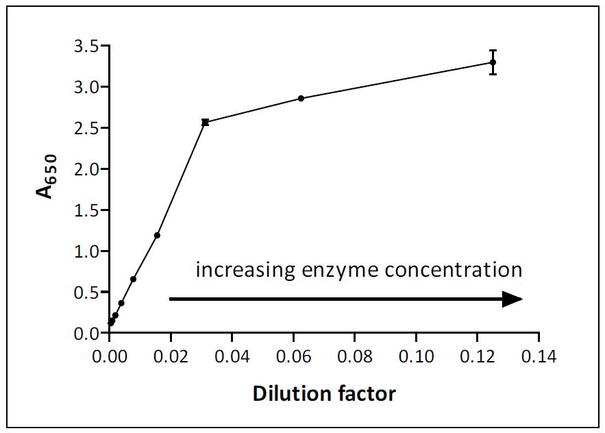 Guide to Enzyme Unit Definitions and Assay Design | Biomol Blog ...