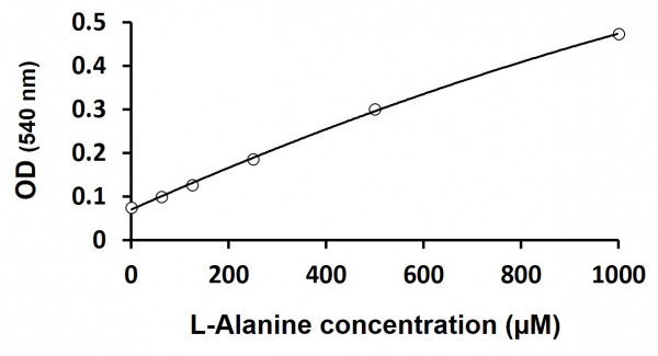 L-Amino Acid Assay Kit (Colorimetric)