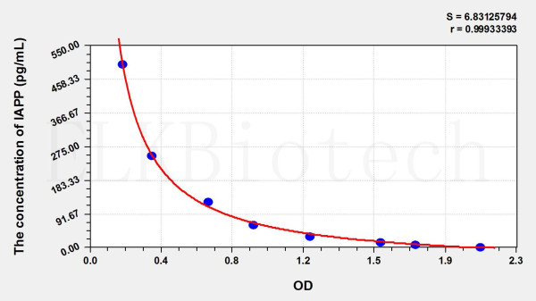 Mouse IAPP (Islet Amyloid Polypeptide) ELISA Kit