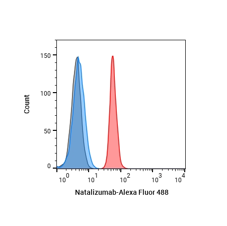 Anti-ITGA4 Antibody (Natalizumab)