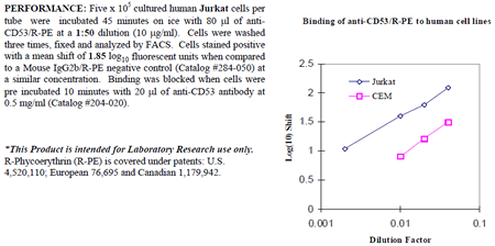 Anti-CD53 (human), clone 63.5A3, R-PE conjugated