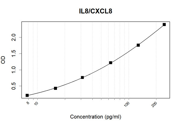 Anti-Human IL8/CXCL8 Antibody Pair
