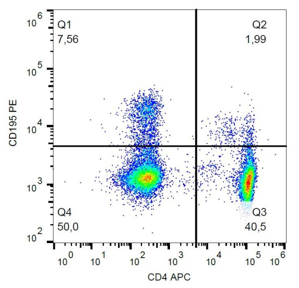 Anti-CD195 / CCR5, clone T21/8 (PE )