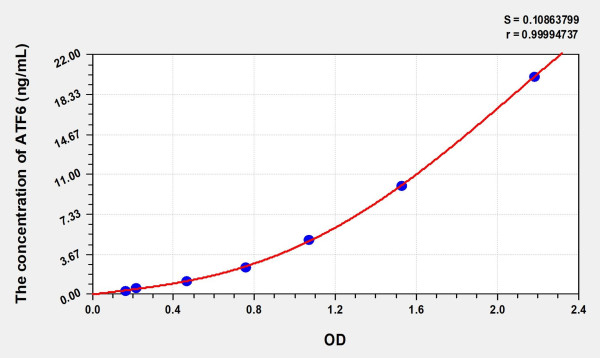 Human ATF6 (Activating Transcription Factor 6) ELISA Kit